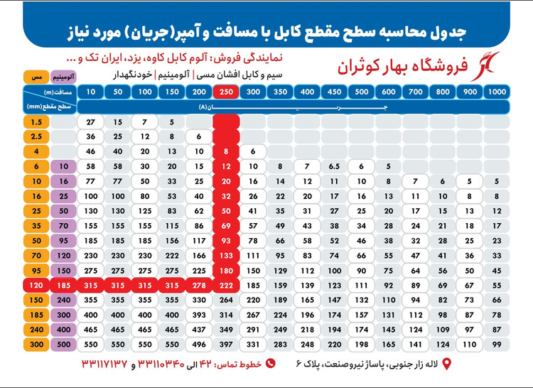 کابل آلومینیومی 35* 4 آلوم کابل کاوه(4 در 35)-XLPE